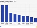 Work on weekends by occupation, 2025. Bar chart - Click below to see full dataset.