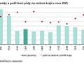 Graf 1 Lesní pozemky a podíl lesní půdy na rozloze krajů v roce 2025