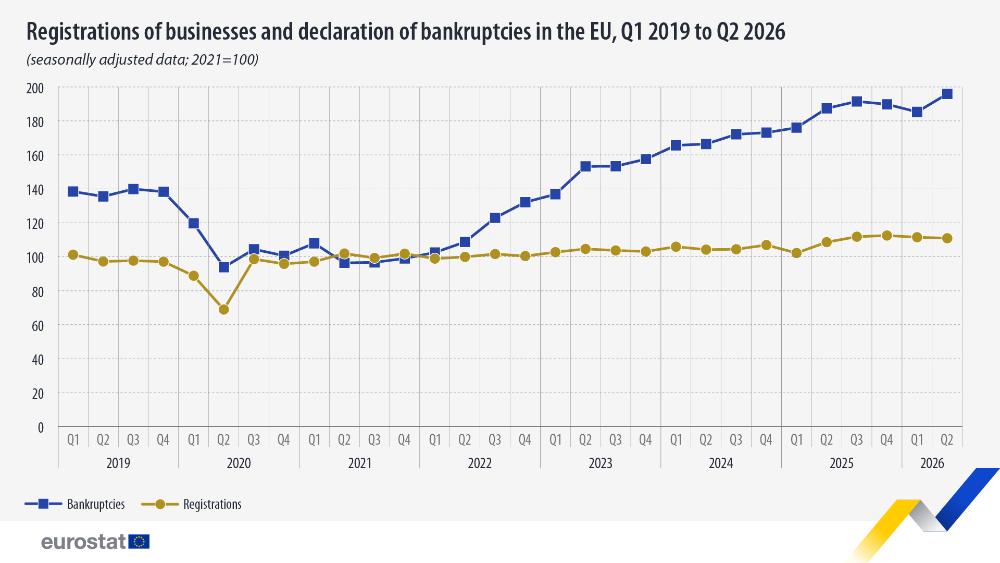 Registrations of businesses and declaration of bankruptcies in the EU, Q1 2019 to Q2 2026 (seasonally adjusted data; 2021=100). Chart. See link to the full dataset below.