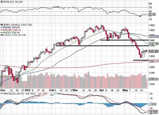 S&P 500 - technick analza