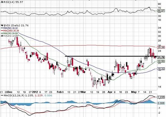 VIX - technick analza