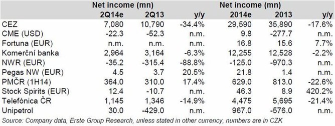 Prask burza - vsledkov sezna 2Q2014 (vhled zisku)
