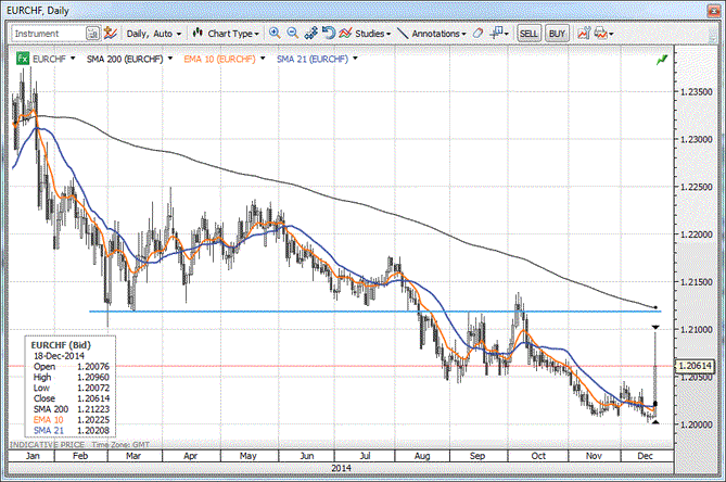 EURCHF 141218