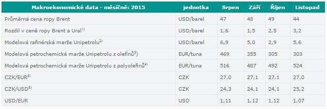 Unipetrol - modelov mare (listopad 2015)