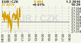 Online graf vvoje ceny komodity WTI Crude Oil Ropa