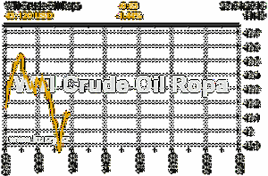 Online graf vvoje ceny komodity WTI Crude Oil Ropa