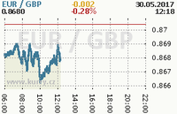 Online graf kurzu gbp/eur