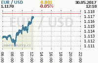 Online graf kurzu usd/eur