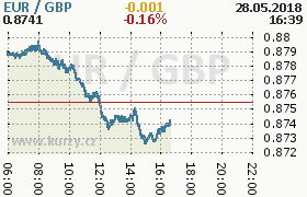 Online graf kurzu gbp/eur