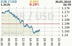 Online graf kurzu usd/eur