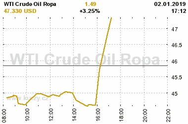 Online graf vvoje ceny komodity WTI Crude Oil Ropa