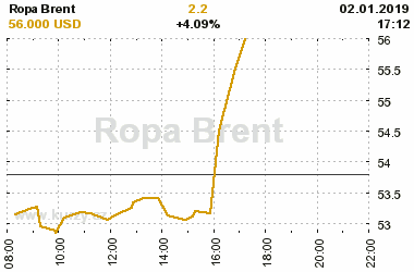 Online graf vvoje ceny komodity Ropa Brent