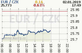 Online graf kurzu eur