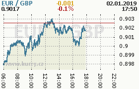 Online graf kurzu gbp/eur