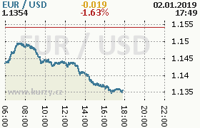 Online graf kurzu usd/eur