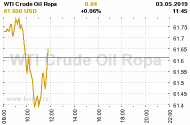 Online graf vvoje ceny komodity WTI Crude Oil Ropa