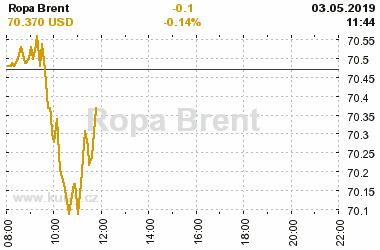 Online graf vvoje ceny komodity Ropa Brent