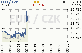 Online graf kurzu eur