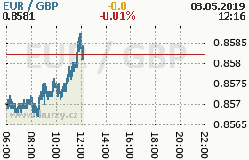 Online graf kurzu gbp/eur