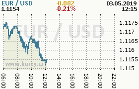 Online graf kurzu usd/eur