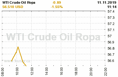 Online graf vvoje ceny komodity WTI Crude Oil Ropa