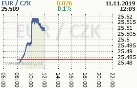 Online graf kurzu eur