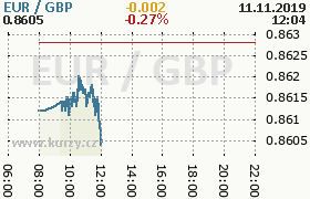 Online graf kurzu gbp/eur