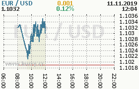 Online graf kurzu usd/eur