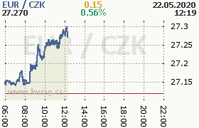 Online graf kurzu eur