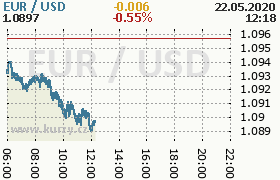 Online graf kurzu usd/eur