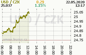 Online graf kurzu usd