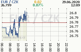 Online graf kurzu eur