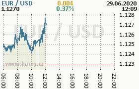 Online graf kurzu usd/eur