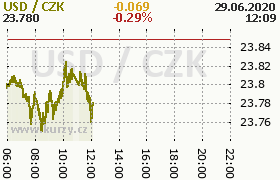 Online graf kurzu usd