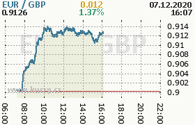 Online graf kurzu gbp/eur