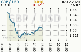 Online graf kurzu usd/gbp