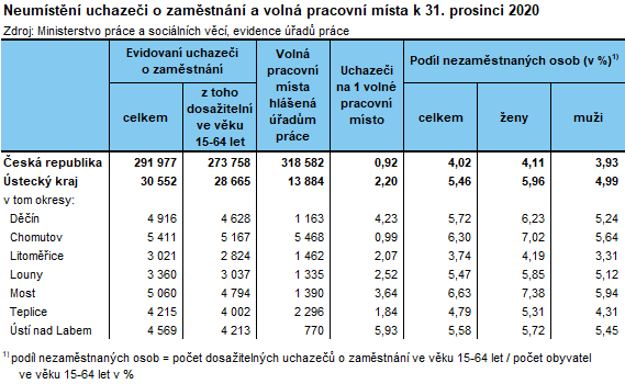 Neumstn uchazei o zamstnn a voln pracovn msta k 31. prosinci 2020