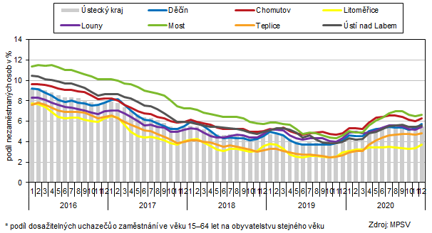 Podl nezamstnanch osob v steckm kraji a jeho okresech (stav ke konci msce)*