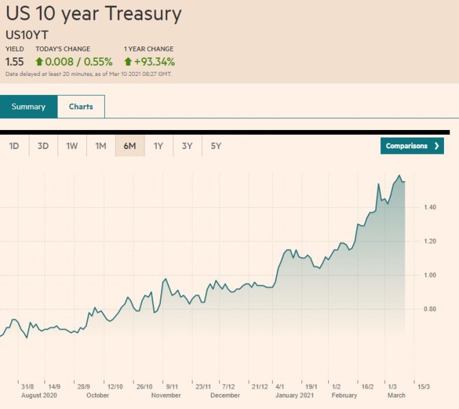 USA 10yield vvoj rst