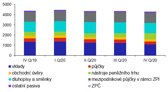 Struktura zahraninho dluhu podle instrument (v mld. K, stav ke konci obdob)