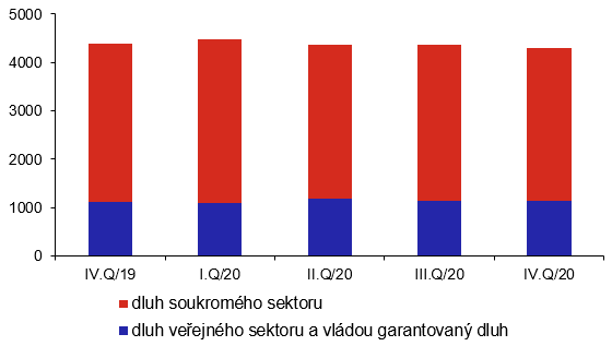 Zahranin dluh veejnho a soukromho sektoru (v mld. K, stav ke konci obdob)