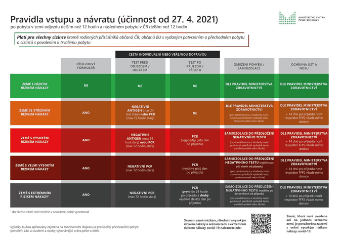 Pravidla_vstupu_a_navratu_do_CR_pro_cizince_z_3_zemi_od_27_dubna_2021_-_20210426.jpg