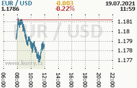 Online graf kurzu usd/eur