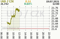 Online graf kurzu usd