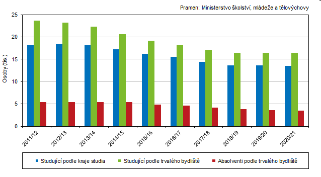 Graf 2 Studenti vysokch kol v Jihoeskm kraji