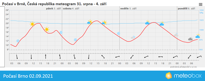 Poas Brno 2.9.2021