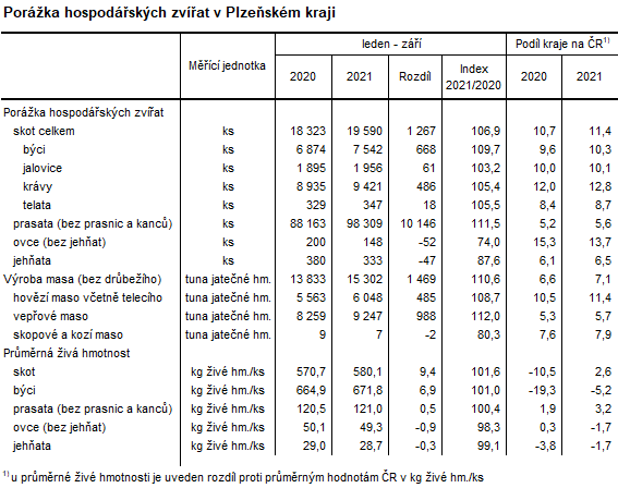 Tabulka: Porka hospodskch zvat v Plzeskm kraji