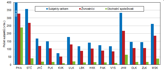 Graf 1. Poet ekonomickch subjekt v krajch esk republiky (k 31. 12. 2021)