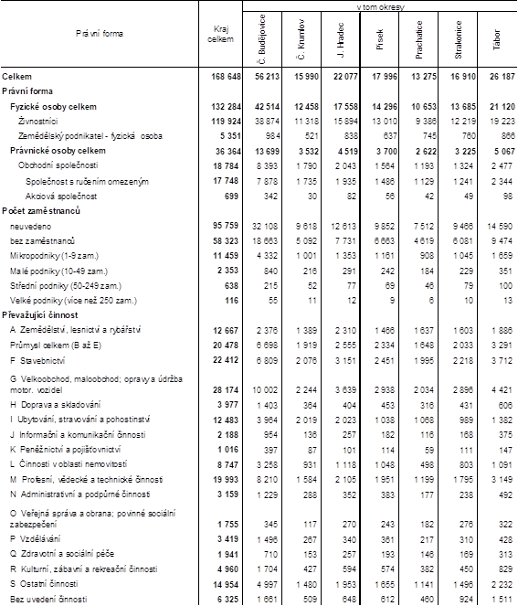 Tab. Ekonomick subjekty v Jihoeskm kraji a jeho okresech (k 31. 12. 2021)