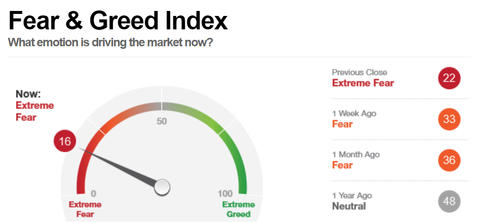 Fear and greed index